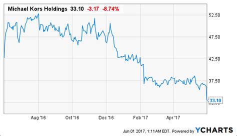 free cash flow of michael kors|Michael Kors (CPRI) Financial Ratios .